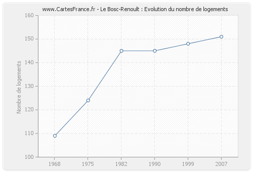 Le Bosc-Renoult : Evolution du nombre de logements